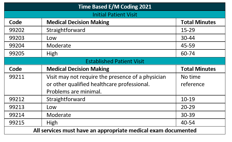 New E/M Coding Changes Begin January 1st, 2021